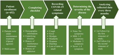 Prevalence of COVID-19 outcomes in patients referred to opioid agonist treatment centers